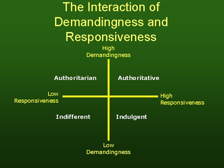 The Interaction of Demandingness and Responsiveness High Demandingness Authoritarian Authoritative Low Responsiveness High Responsiveness