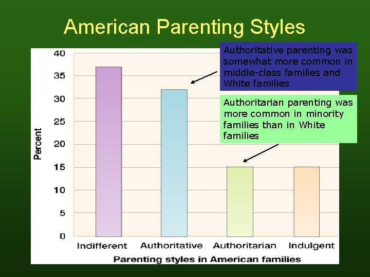 American Parenting Styles Authoritative parenting was somewhat more common in middle-class families and White