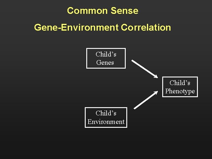 Common Sense Gene-Environment Correlation Child’s Genes Child’s Phenotype Child’s Environment 