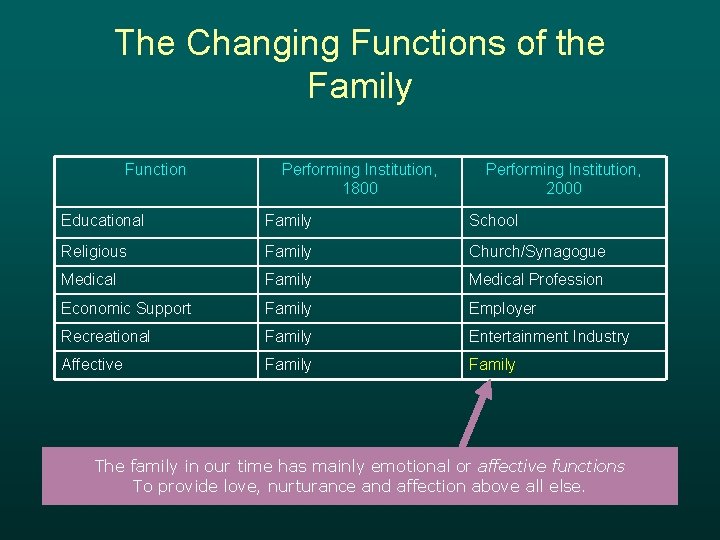 The Changing Functions of the Family Function Performing Institution, 1800 Performing Institution, 2000 Educational