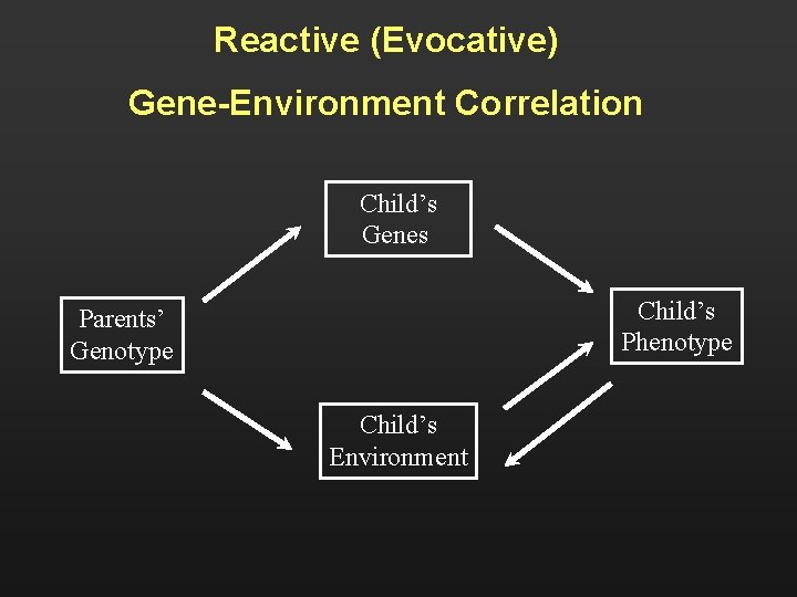 Reactive (Evocative) Gene-Environment Correlation Child’s Genes Child’s Phenotype Parents’ Genotype Child’s Environment 
