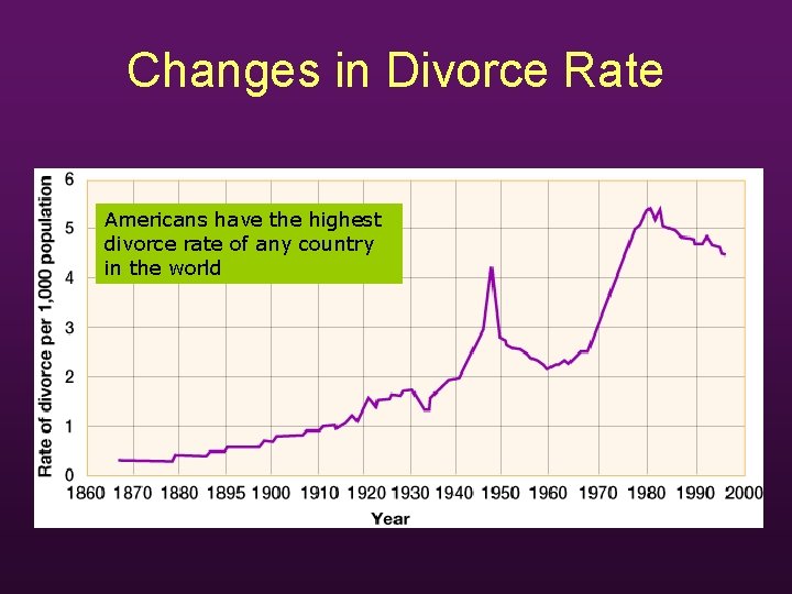 Changes in Divorce Rate Americans have the highest divorce rate of any country in