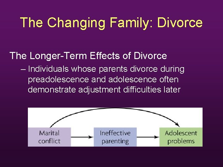 The Changing Family: Divorce The Longer-Term Effects of Divorce – Individuals whose parents divorce