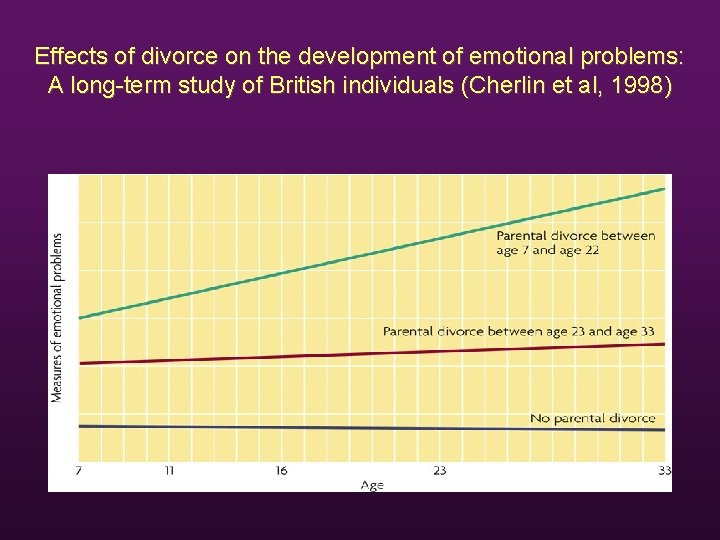 Effects of divorce on the development of emotional problems: A long-term study of British