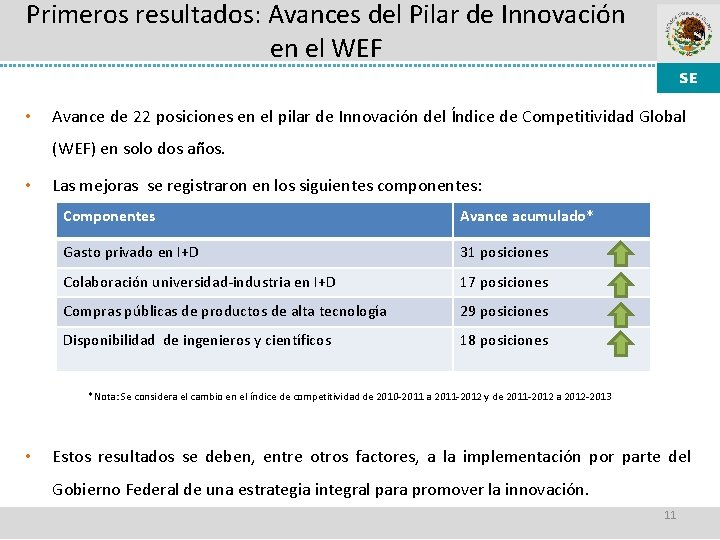 Primeros resultados: Avances del Pilar de Innovación en el WEF • Avance de 22