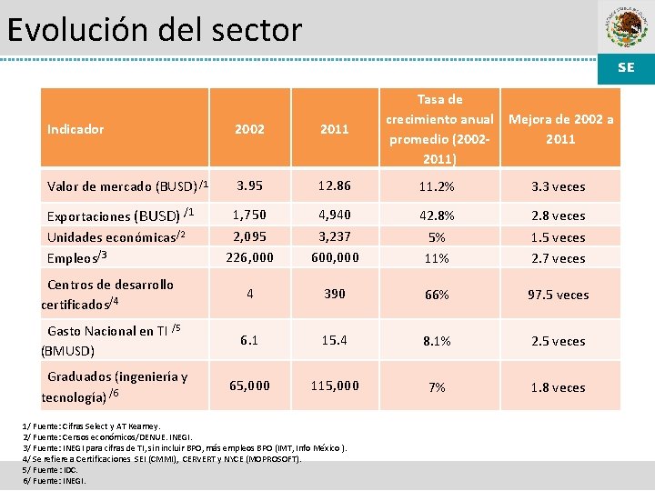 Evolución del sector Tasa de crecimiento anual Mejora de 2002 a promedio (20022011) Indicador