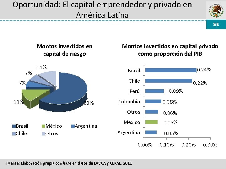 Oportunidad: El capital emprendedor y privado en América Latina Montos invertidos en capital de