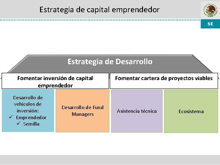 Estrategia de capital emprendedor Estrategia de Desarrollo Fomentar inversión de capital emprendedor Desarrollo de