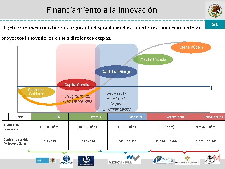 Financiamiento a la Innovación El gobierno mexicano busca asegurar la disponibilidad de fuentes de