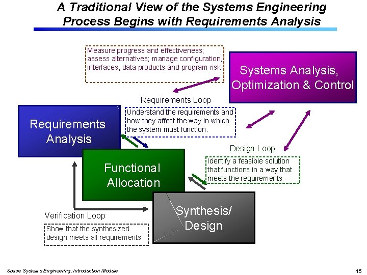 A Traditional View of the Systems Engineering Process Begins with Requirements Analysis Measure progress