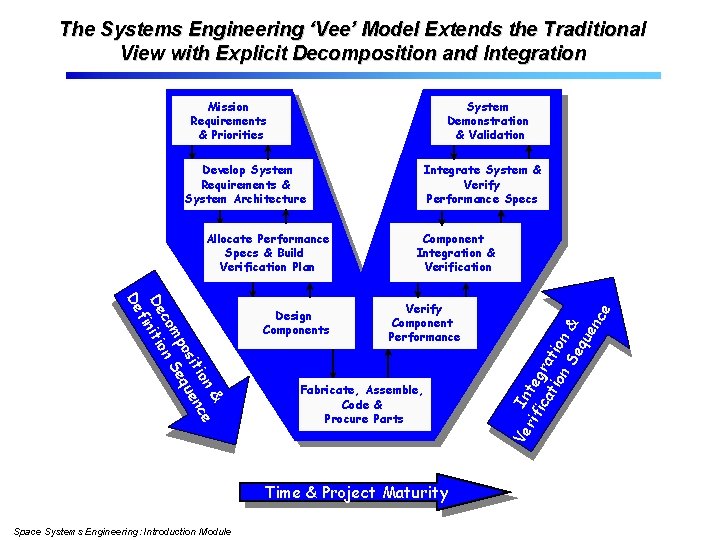 The Systems Engineering ‘Vee’ Model Extends the Traditional View with Explicit Decomposition and Integration