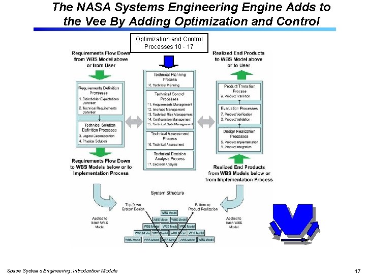 The NASA Systems Engineering Engine Adds to the Vee By Adding Optimization and Control