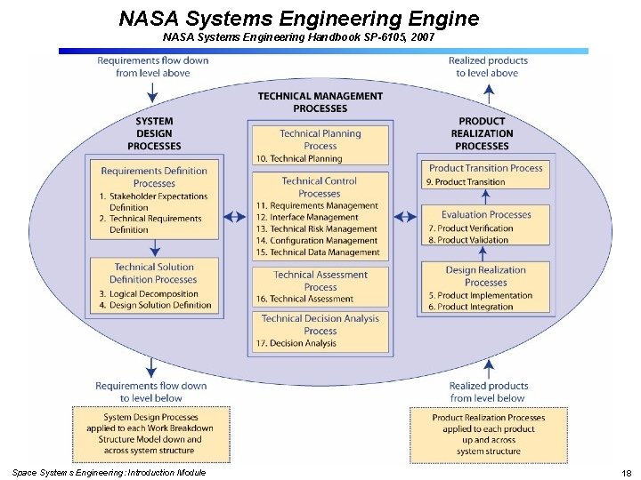 NASA Systems Engineering Engine NASA Systems Engineering Handbook SP-6105, 2007 Space Systems Engineering: Introduction