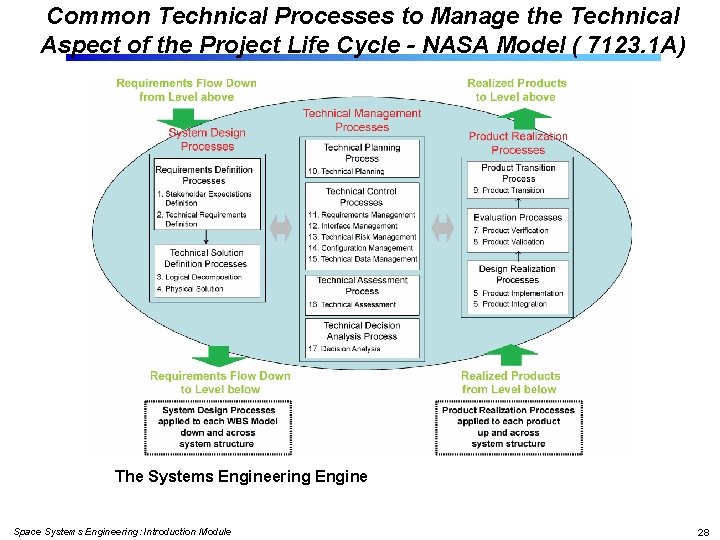 Common Technical Processes to Manage the Technical Aspect of the Project Life Cycle -