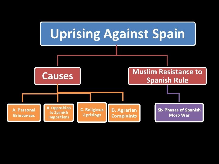 Uprising Against Spain Muslim Resistance to Spanish Rule Causes A. Personal Grievances B. Opposition