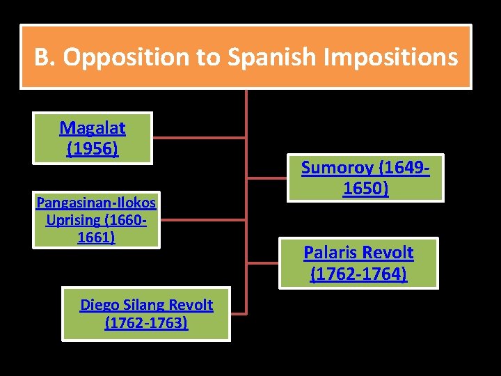 B. Opposition to Spanish Impositions Magalat (1956) Pangasinan-Ilokos Uprising (16601661) Diego Silang Revolt (1762
