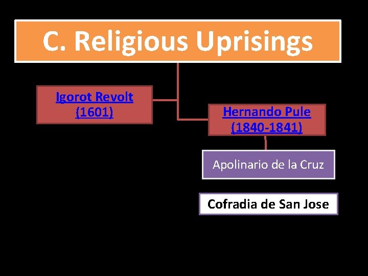 C. Religious Uprisings Igorot Revolt (1601) Hernando Pule (1840 -1841) Apolinario de la Cruz
