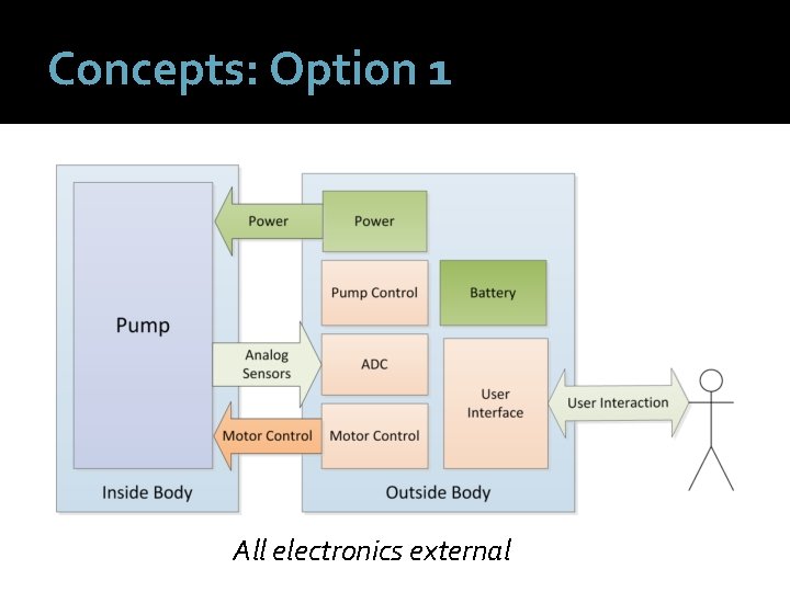 Concepts: Option 1 All electronics external 