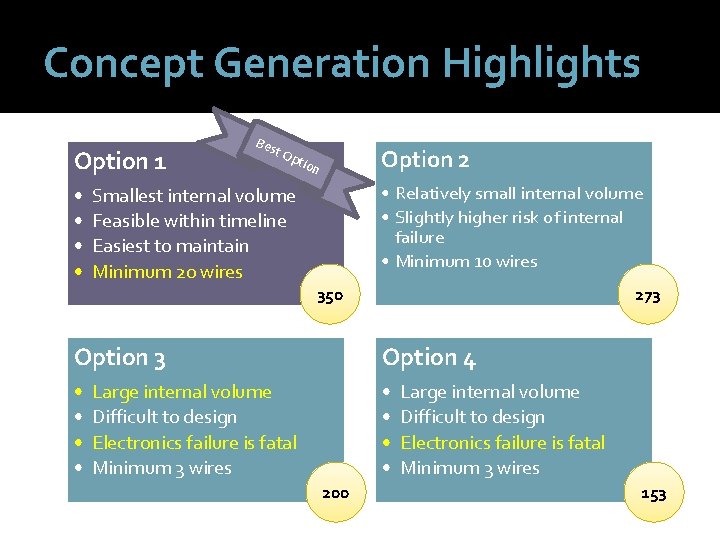 Concept Generation Highlights Option 1 • • Bes t O ptio n Smallest internal
