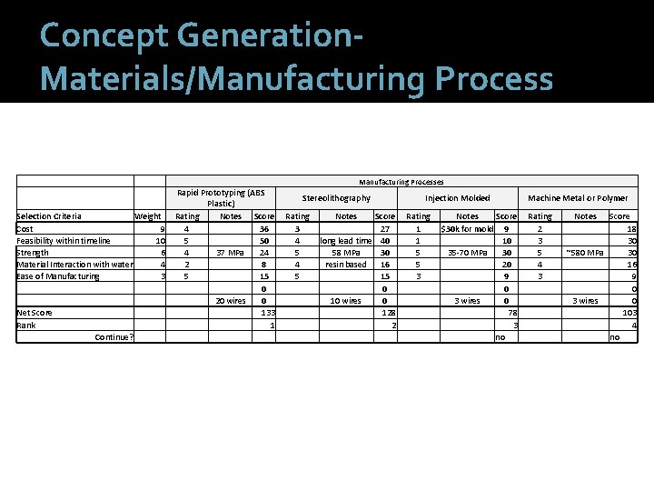 Concept Generation. Materials/Manufacturing Process Manufacturing Processes Rapid Prototyping (ABS Stereolithography Injection Molded Machine Metal