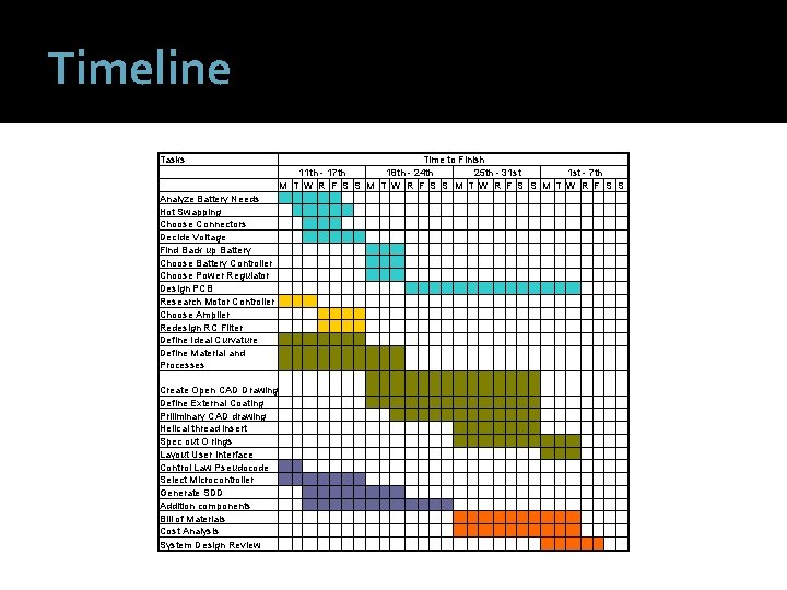 Timeline Tasks Analyze Battery Needs Hot Swapping Choose Connectors Decide Voltage Find Back up