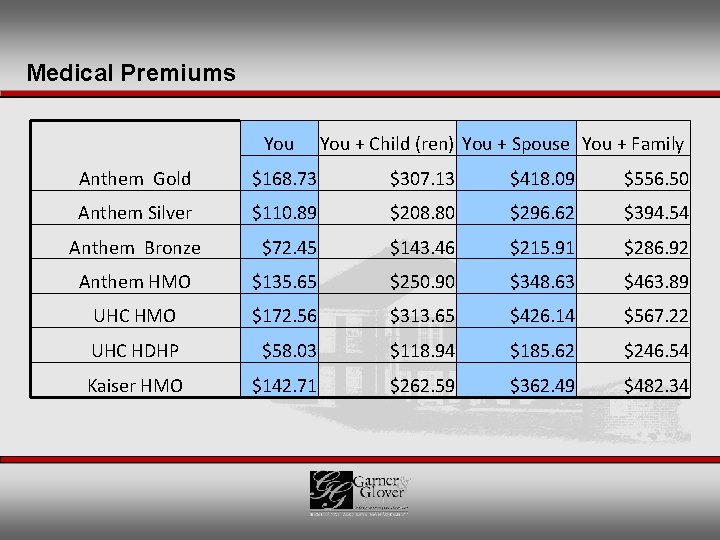 Medical Premiums You + Child (ren) You + Spouse You + Family Anthem Gold