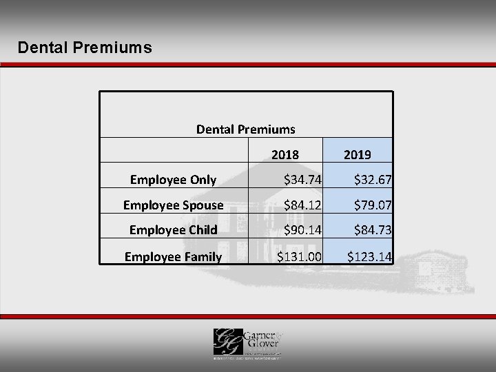 Dental Premiums 2018 2019 Employee Only $34. 74 $32. 67 Employee Spouse $84. 12
