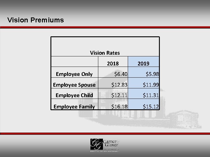 Vision Premiums Vision Rates 2018 2019 Employee Only $6. 40 $5. 98 Employee Spouse