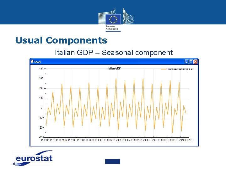 Usual Components Italian GDP – Seasonal component 