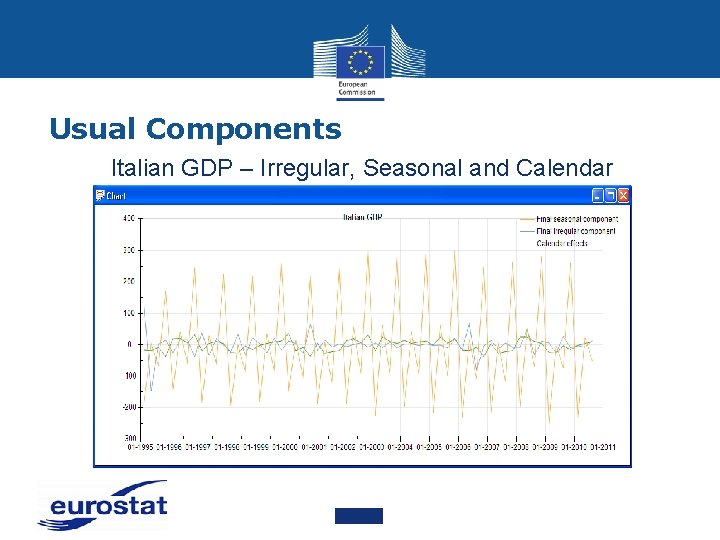 Usual Components Italian GDP – Irregular, Seasonal and Calendar 