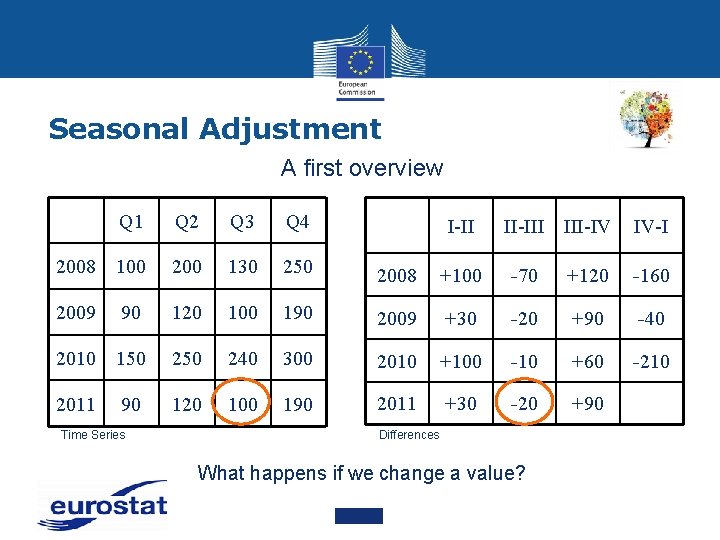 Seasonal Adjustment A first overview Q 1 Q 2 Q 3 Q 4 2008