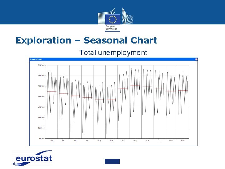 Exploration – Seasonal Chart Total unemployment 