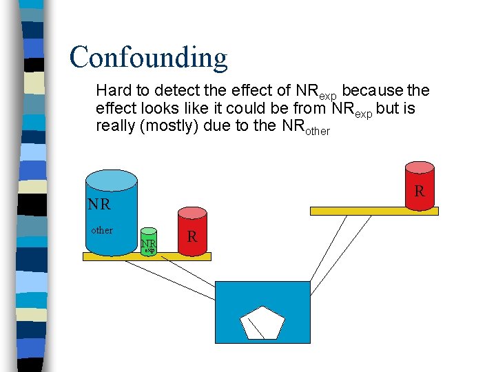 Confounding Hard to detect the effect of NRexp because the effect looks like it