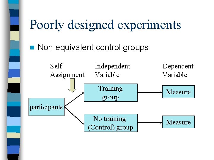 Poorly designed experiments n Non-equivalent control groups Self Assignment Independent Variable Dependent Variable Training