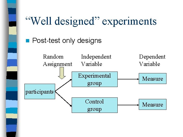 “Well designed” experiments n Post-test only designs Random Assignment Independent Variable Dependent Variable Experimental