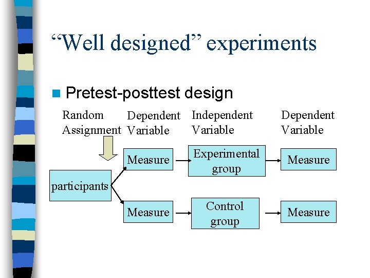 “Well designed” experiments n Pretest-posttest design Random Dependent Independent Assignment Variable Dependent Variable Measure
