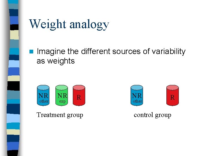 Weight analogy n Imagine the different sources of variability as weights NR other NR