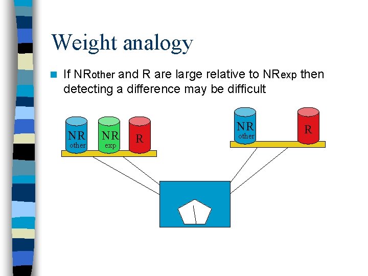 Weight analogy n If NRother and R are large relative to NRexp then detecting