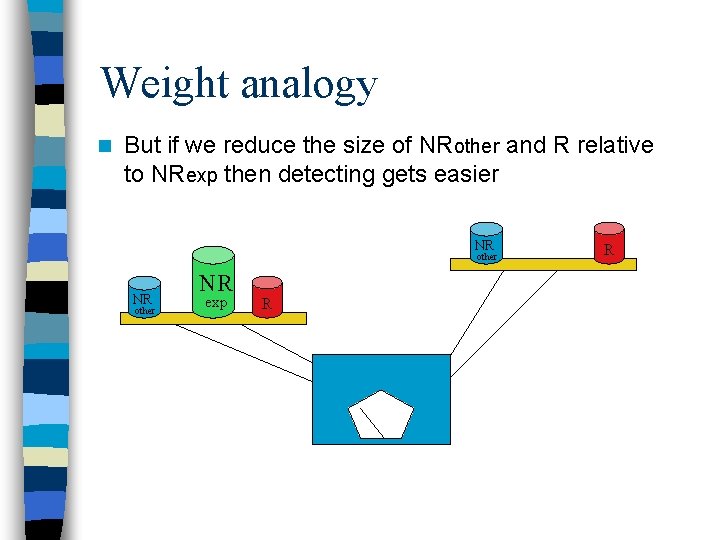 Weight analogy n But if we reduce the size of NRother and R relative