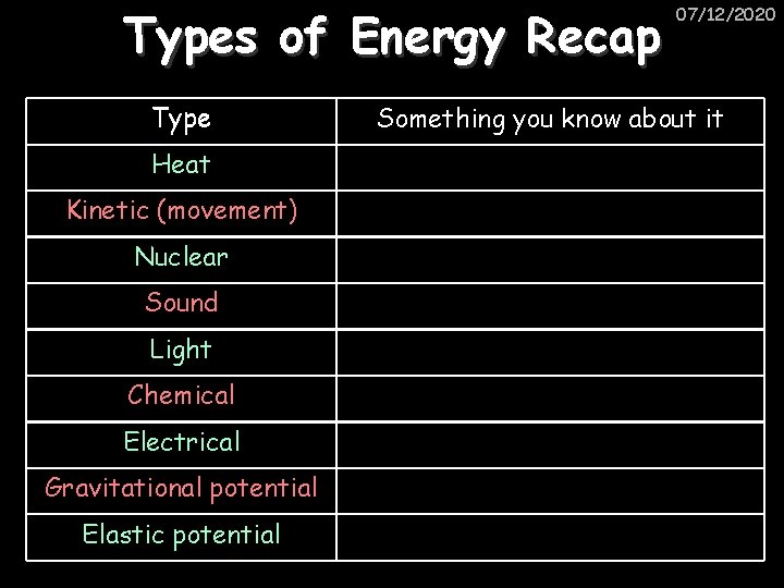 Types of Energy Recap Type Heat Kinetic (movement) Nuclear Sound Light Chemical Electrical Gravitational