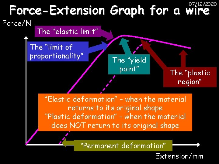 07/12/2020 Force-Extension Graph for a wire Force/N The “elastic limit” The “yield point” The