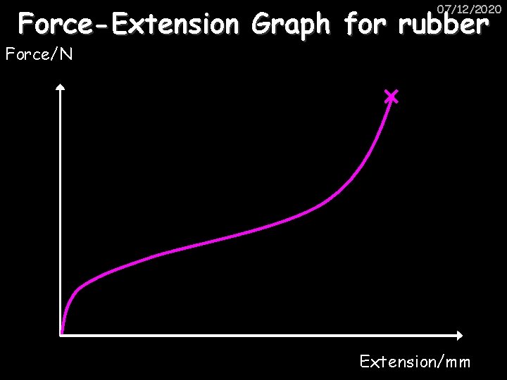 07/12/2020 Force-Extension Graph for rubber Force/N Extension/mm 