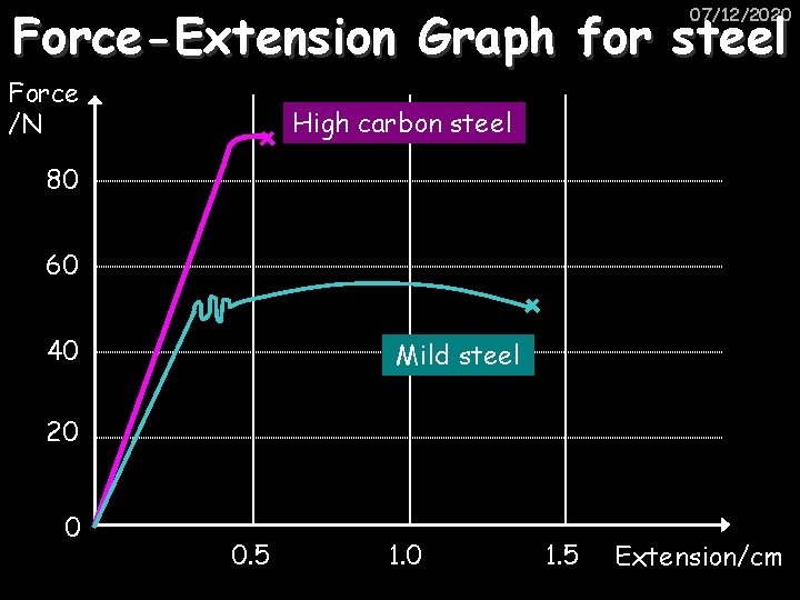 Force-Extension Graph for steel 07/12/2020 Force /N High carbon steel 80 60 40 Mild