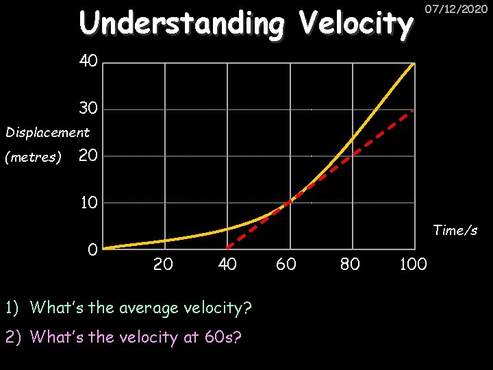 Understanding Velocity 07/12/2020 40 30 Displacement (metres) 20 10 0 Time/s 20 40 1)