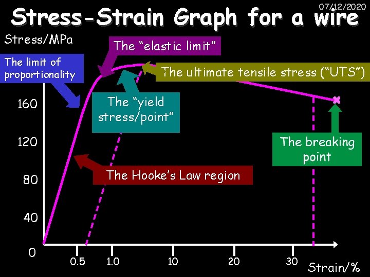 Stress-Strain Graph for a wire 07/12/2020 Stress/MPa The “elastic limit” The limit of 200