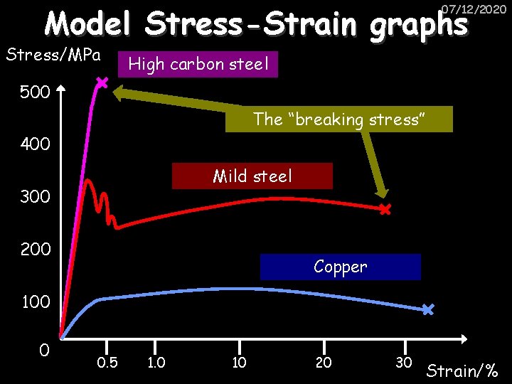 Model Stress-Strain graphs 07/12/2020 Stress/MPa High carbon steel 500 The “breaking stress” 400 Mild