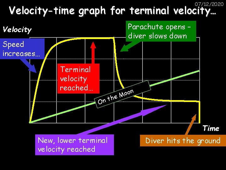 07/12/2020 Velocity-time graph for terminal velocity… Parachute opens – diver slows down Velocity Speed