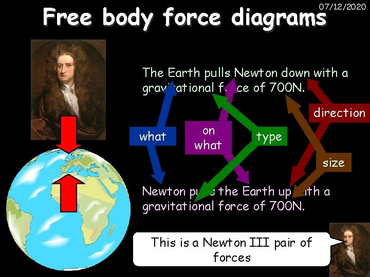 Free body force diagrams 07/12/2020 The Earth pulls Newton down with a gravitational force