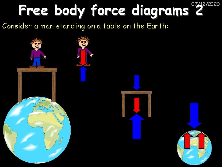 Free body force diagrams 2 07/12/2020 Consider a man standing on a table on