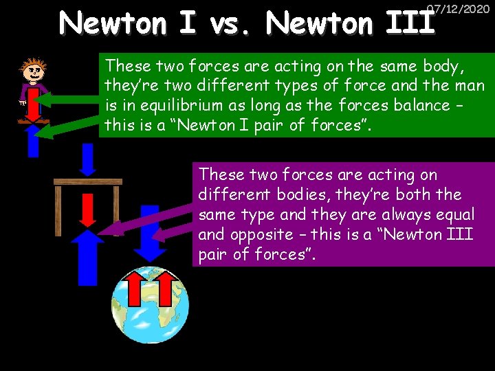 Newton I vs. Newton III 07/12/2020 These two forces are acting on the same